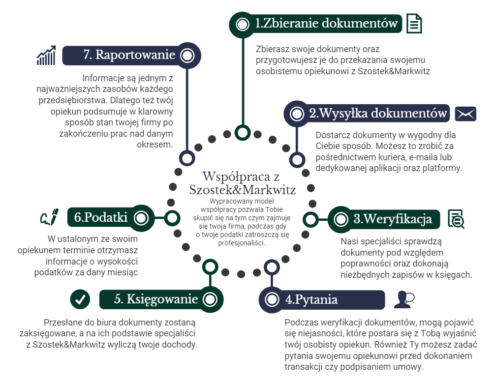 Model współpracy z Szostek&Markwitz